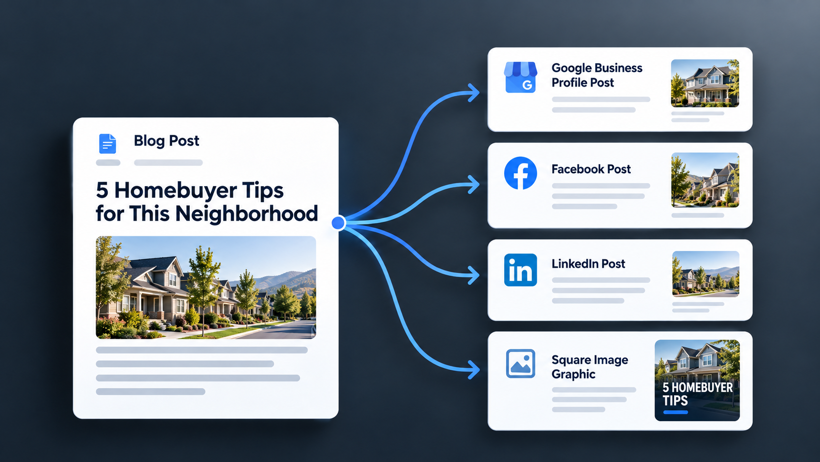 Turn One Blog Into Multiple Marketing Assets
